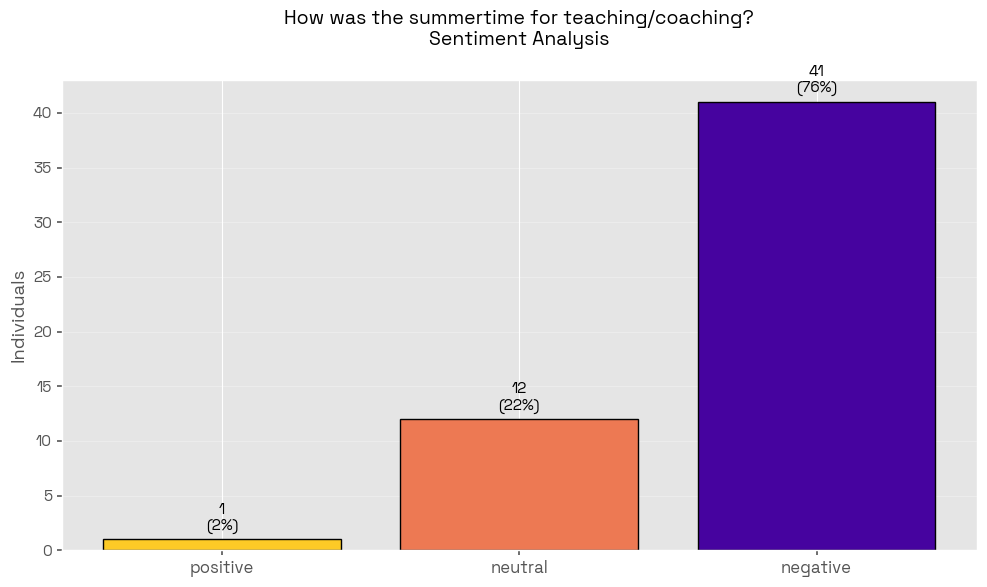 Teaching sentiment during summer