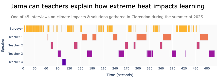 Speaker visualization