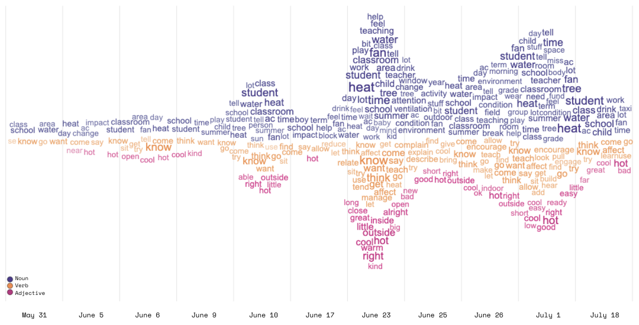 Word stream visualization