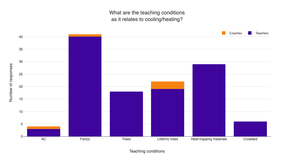Learning conditions amid extreme heat