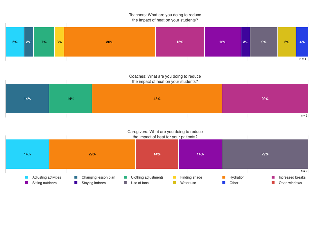Teachers and caregivers rely on various strategies to attempt to mitigate heat
