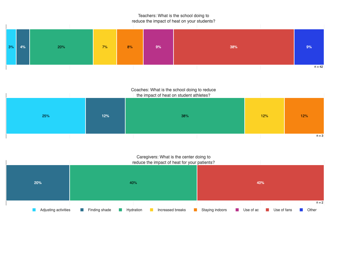 Schools and care centers use multiple coping mechanisms to attempt to mitigate heat