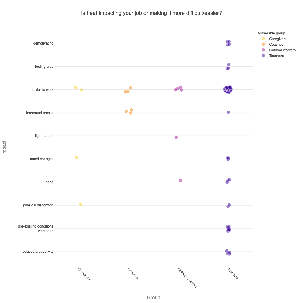 Heat impact on jobs