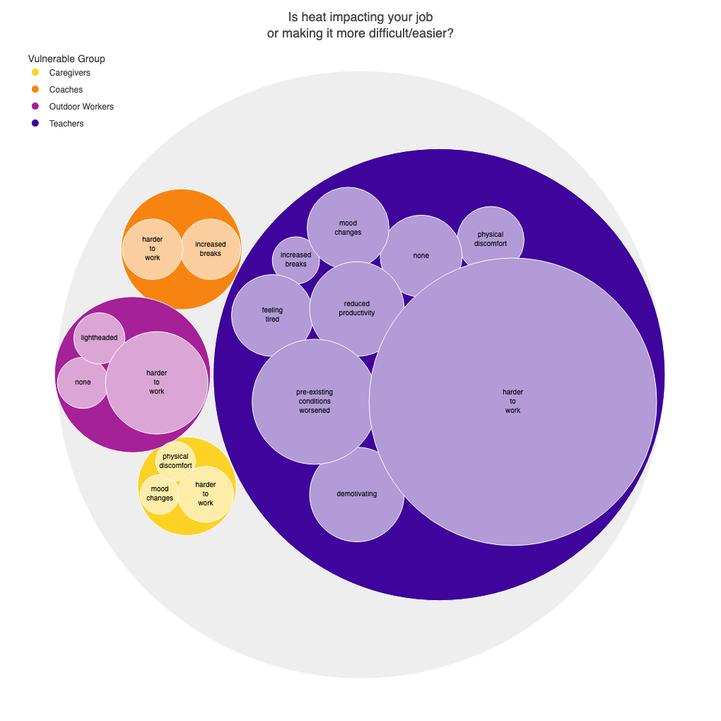 Extreme heat impacts on work