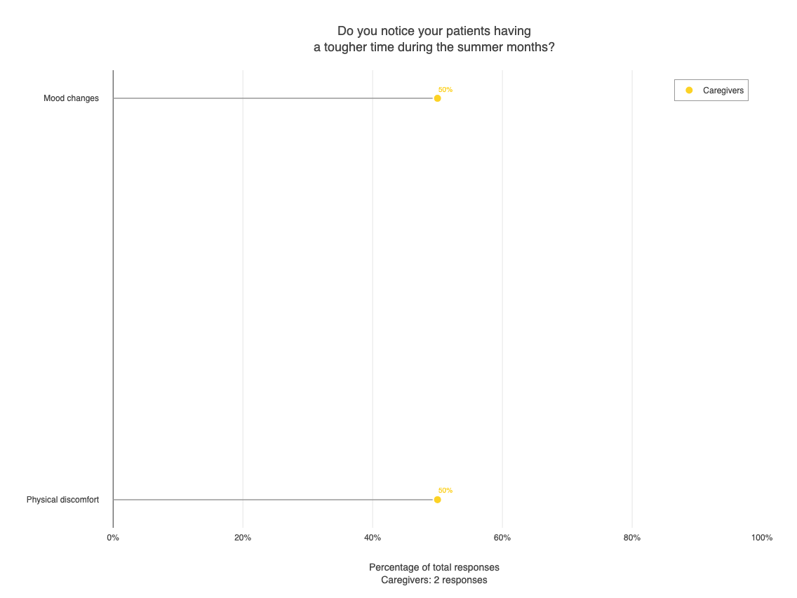 Heat impact on patients