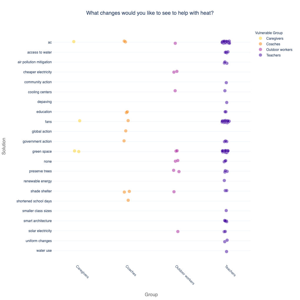 Survey participants suggested a range of solutions to mitigate heat
