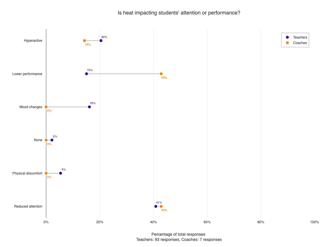 Heat impact on students