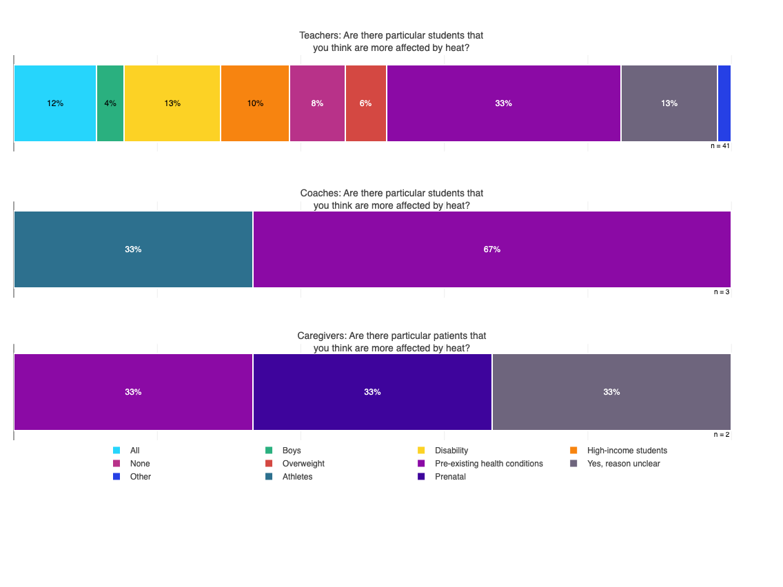Multiple student and patient populations are vulnerable to the impact of heat