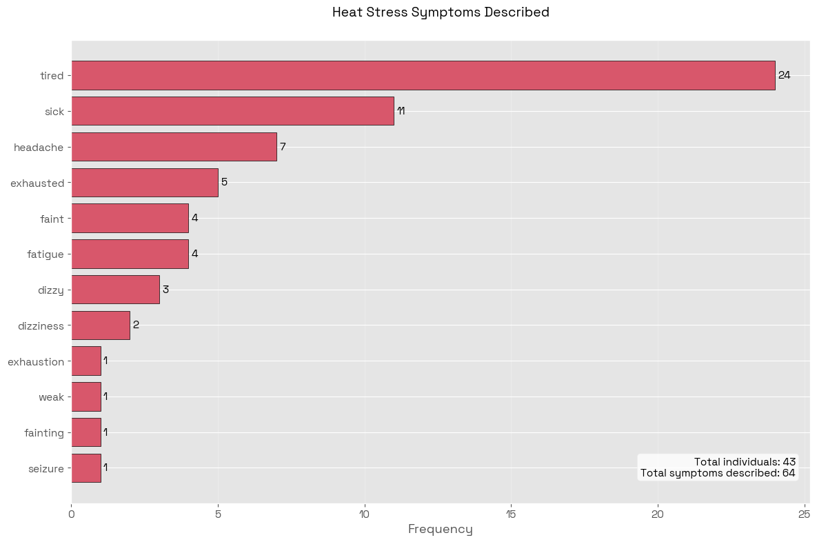 Heat stress keywords