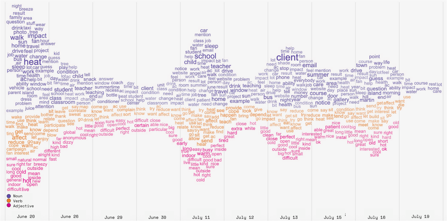 Surveys visualization