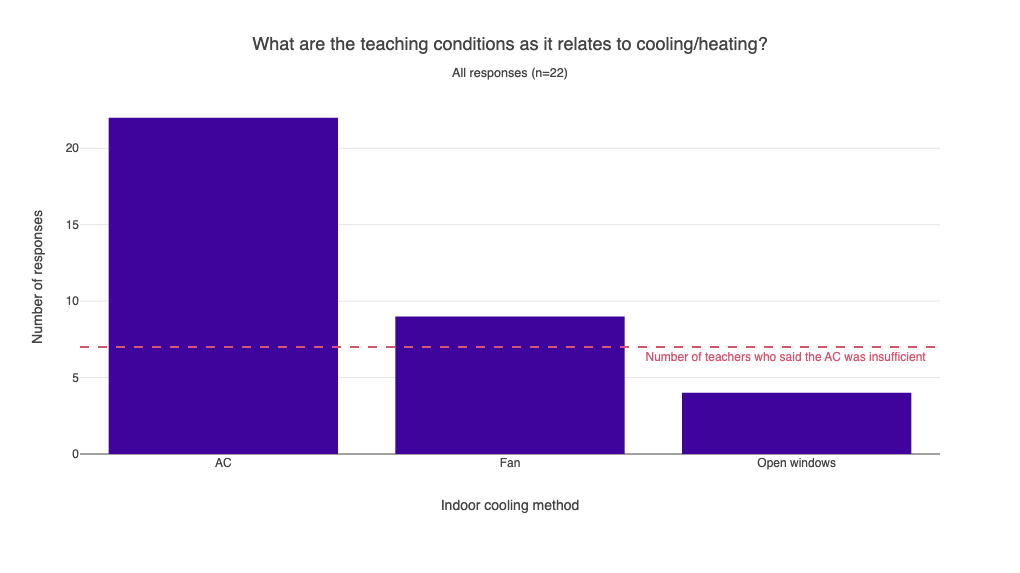 Indoor classroom conditions