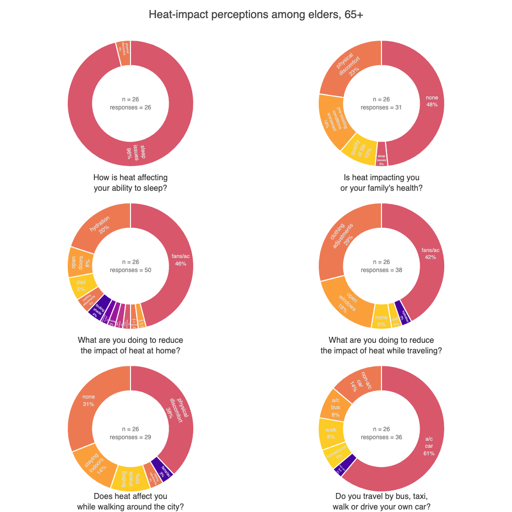 Elders discuss the impact of extreme heat