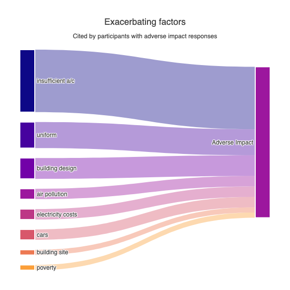 Exacerbating factors for respondents reporting adverse impacts
