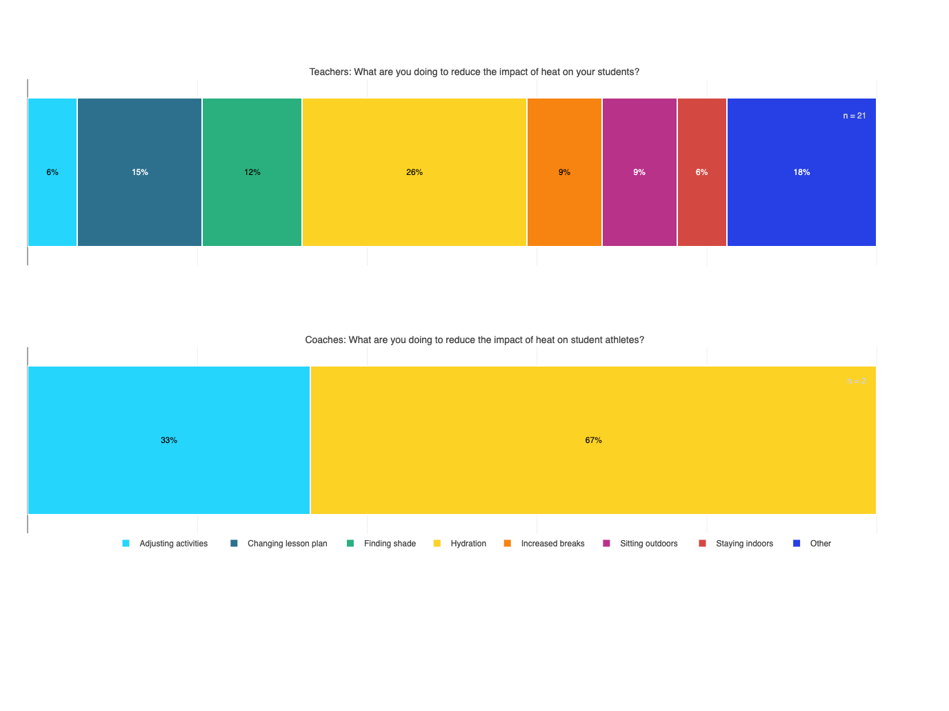Teachers and caregivers rely on various strategies to attempt to mitigate heat