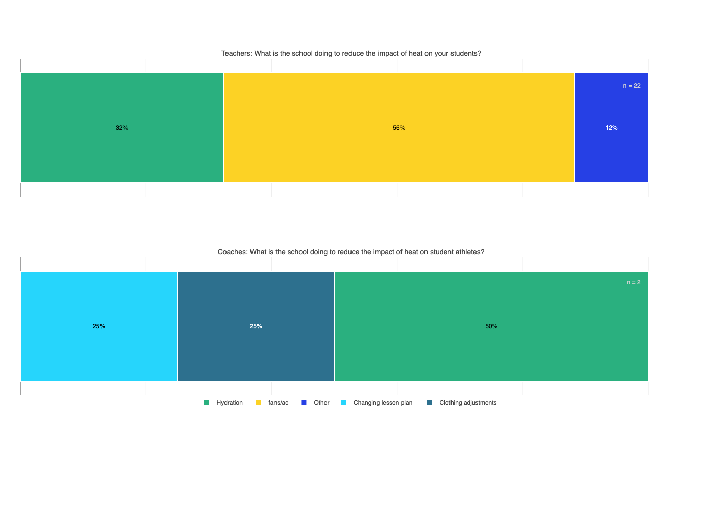 Schools and care centers use multiple coping mechanisms to attempt to mitigate heat