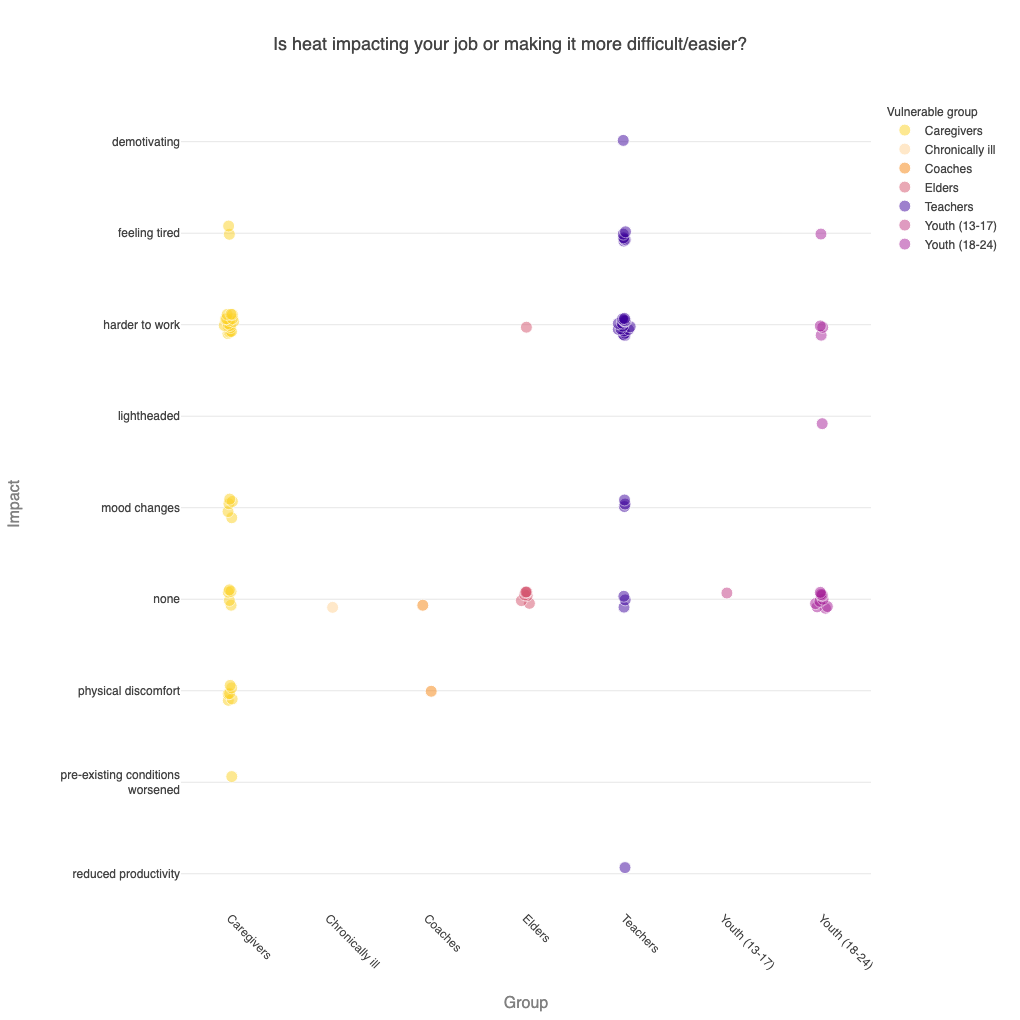 Heat impact on jobs