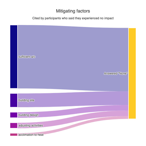 Mitigation strategies for respondents reporting no heat impact