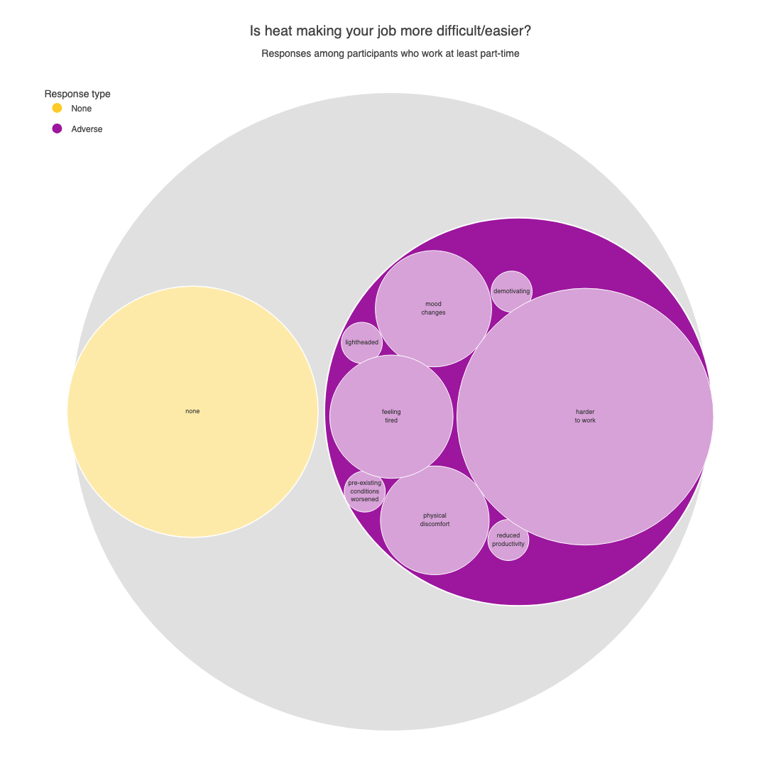 Extreme heat impacts on work