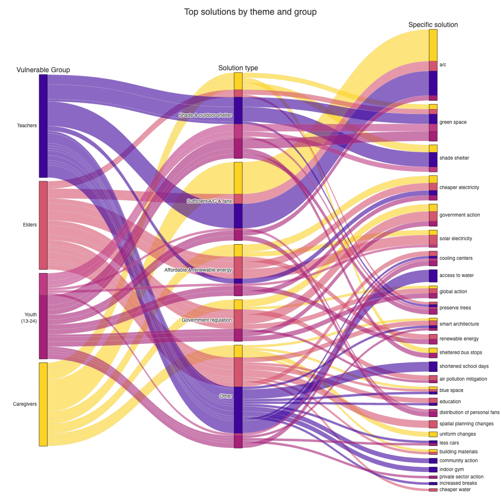 Suggested solutions by group and type