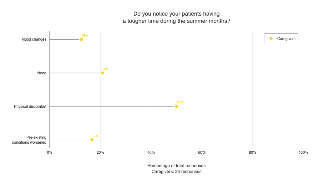 Heat impact on patients