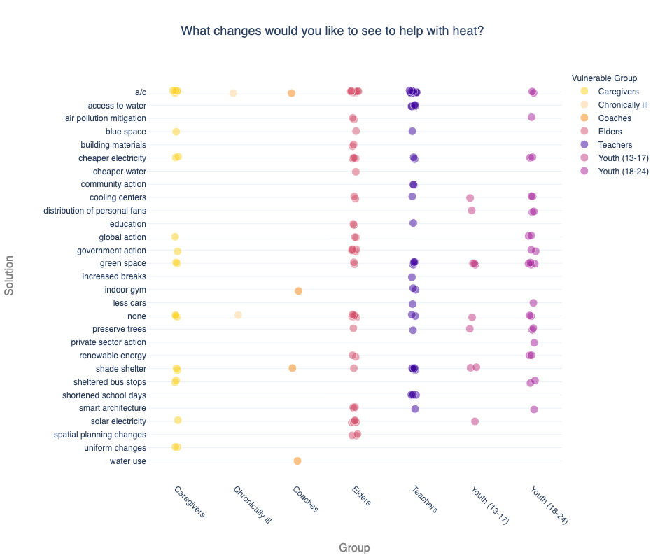 Survey participants suggested a range of solutions to mitigate heat