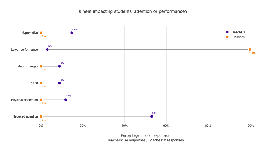 Heat impact on students
