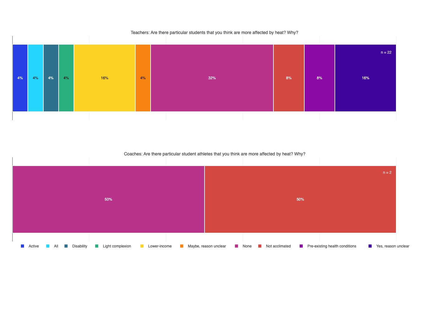 Multiple student and patient populations are vulnerable to the impact of heat